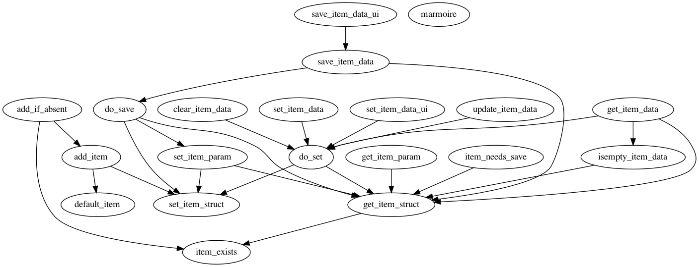 Dependency Graph for marsbar/@marmoire