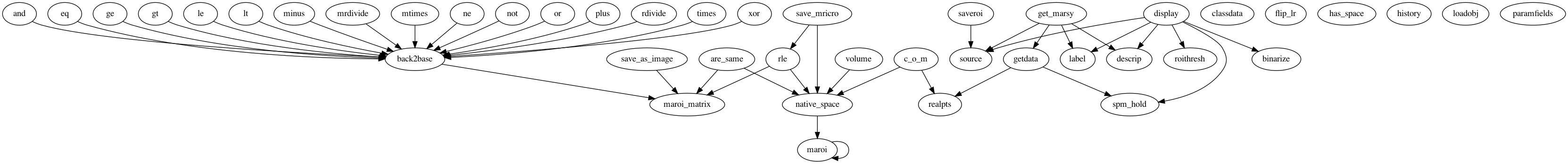 Dependency Graph for marsbar/@maroi