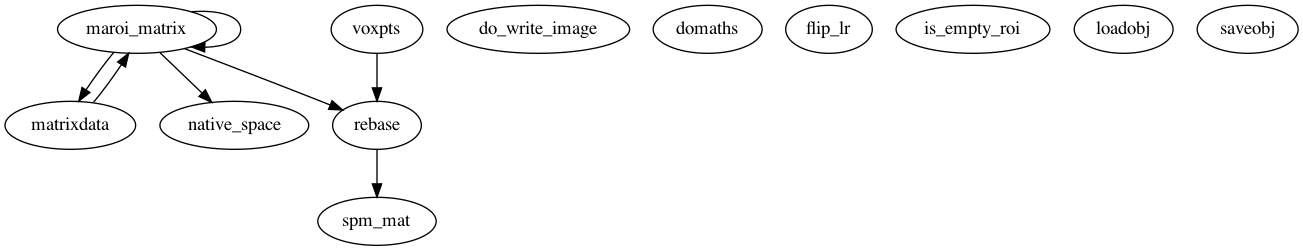 Dependency Graph for marsbar/@maroi_matrix