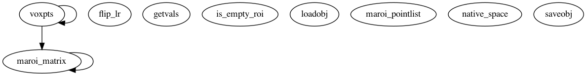 Dependency Graph for marsbar/@maroi_pointlist