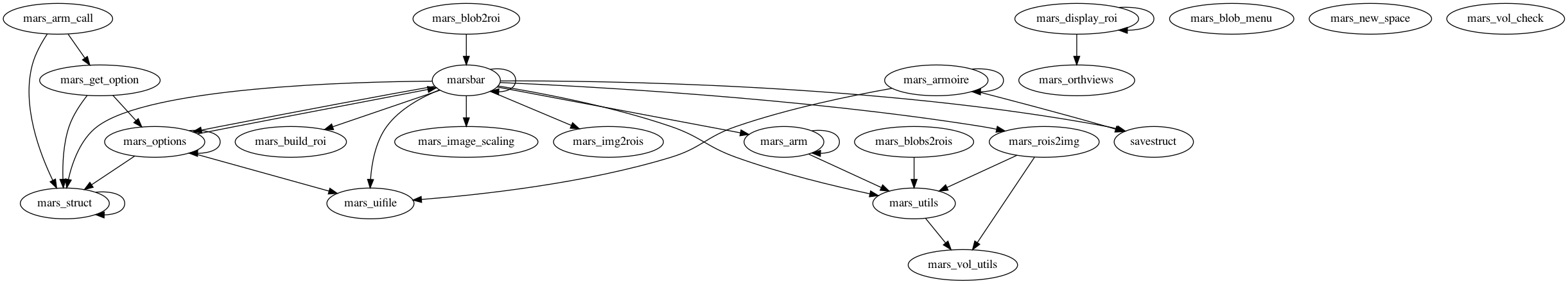 Dependency Graph for marsbar